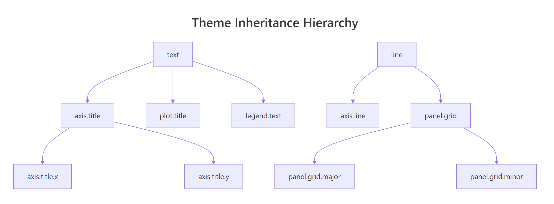Theme inheritance hierarchy