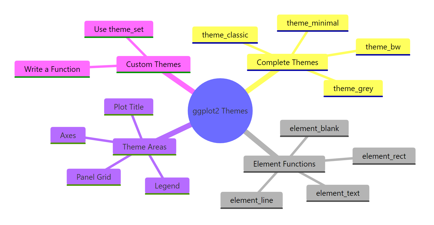 ggplot2 theme system overview