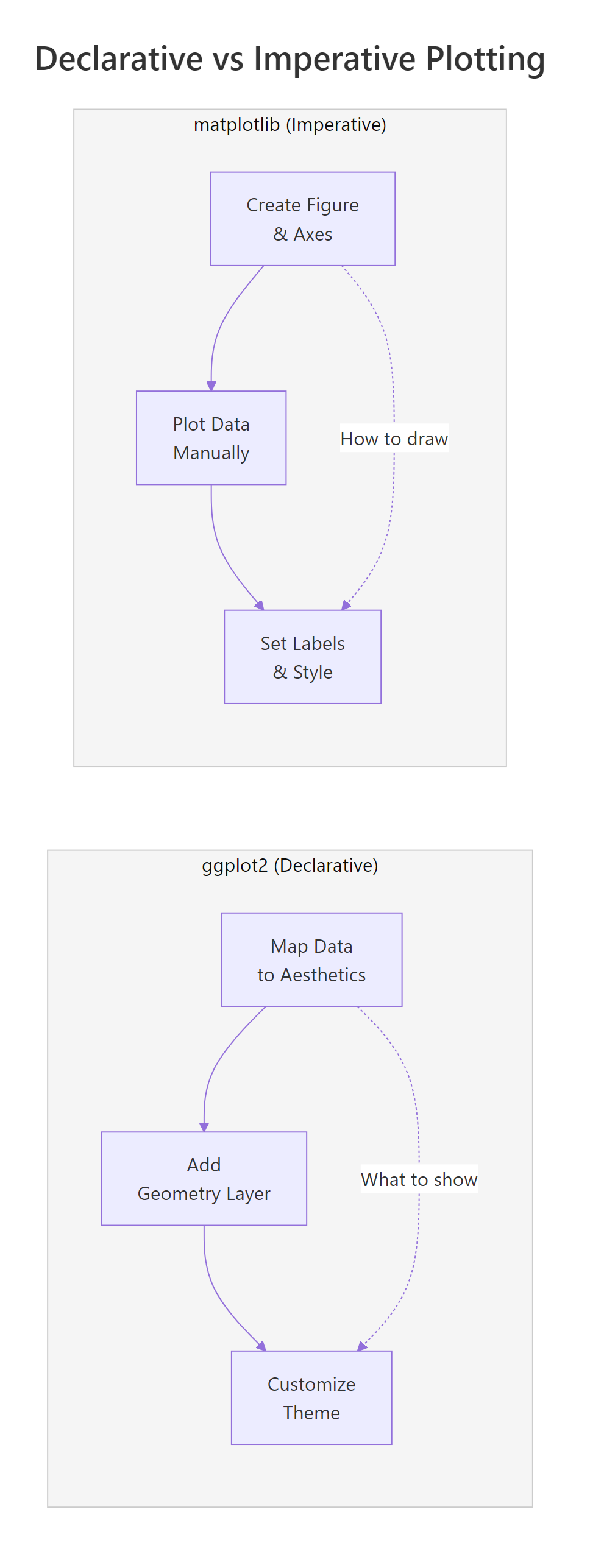 Declarative vs Imperative