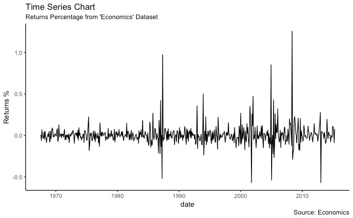 Time series in ggplot from Dataframe