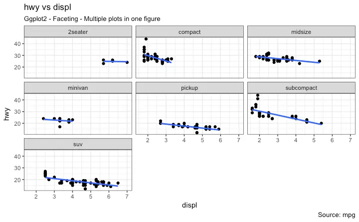 Ggplot2 - Faceting - Multiple plots in one figure