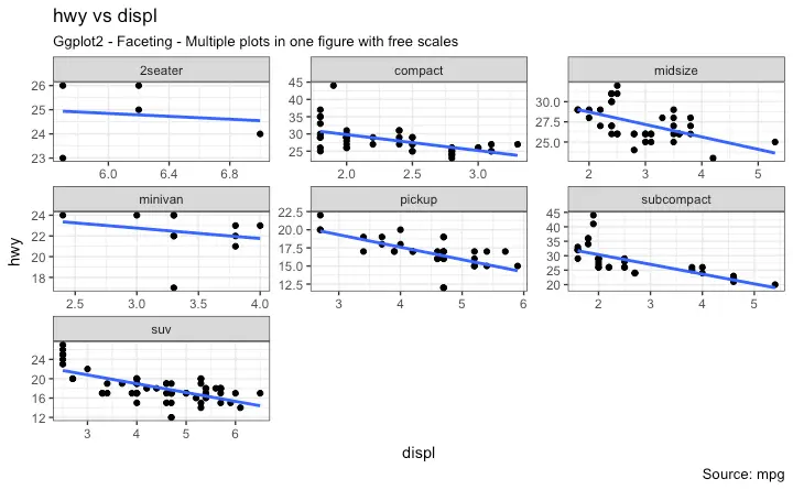 Ggplot2 - Faceting - Multiple plots in one figure with free scales