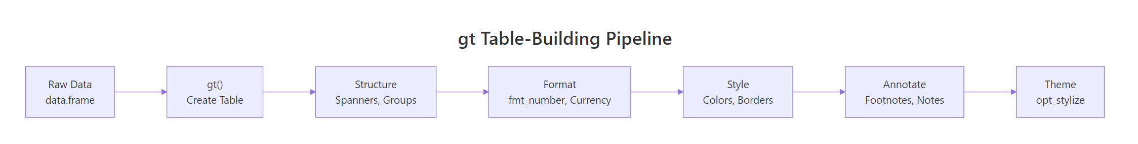 gt table-building pipeline