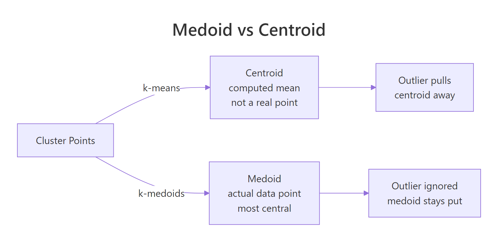 A medoid is one of the actual data points; a centroid is a computed mean that can sit anywhere.