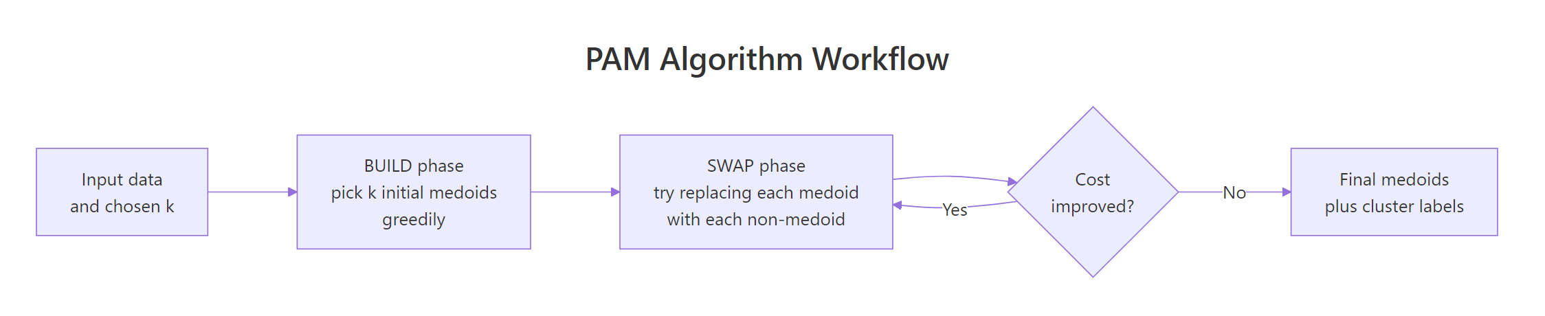 The PAM algorithm: a greedy BUILD phase picks initial medoids, then SWAP refines them until cost stops dropping.