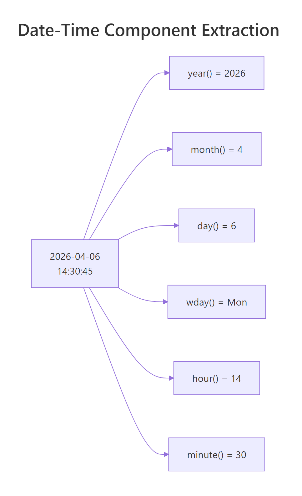 Date-time component extraction
