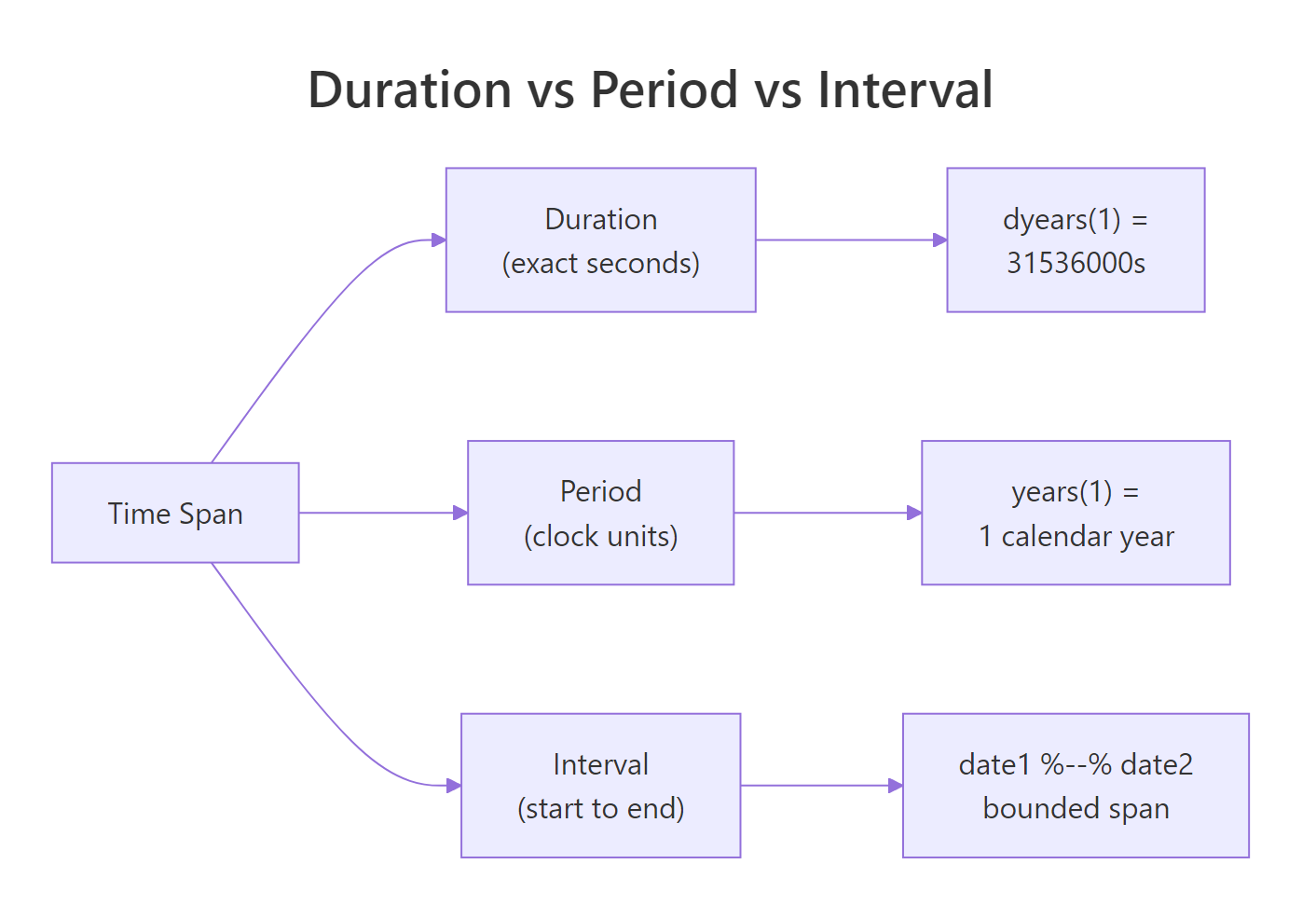 Duration vs Period vs Interval