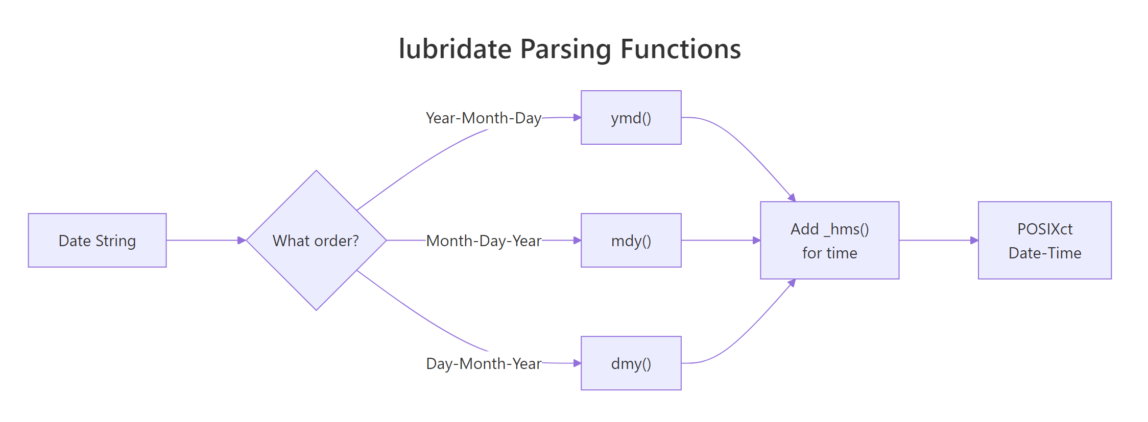 lubridate parsing functions