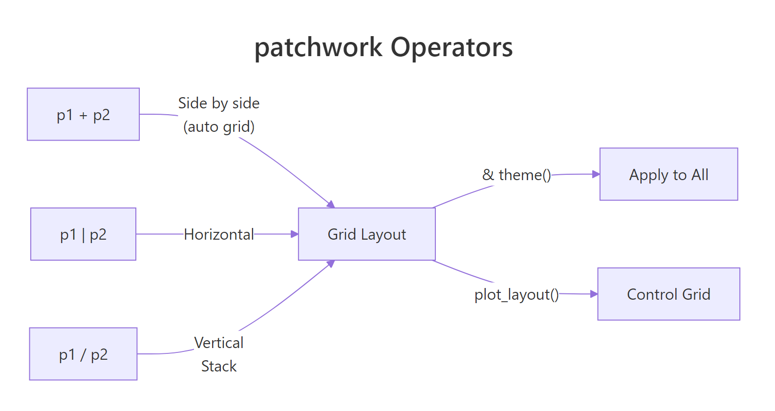 How patchwork operators combine plots into layouts