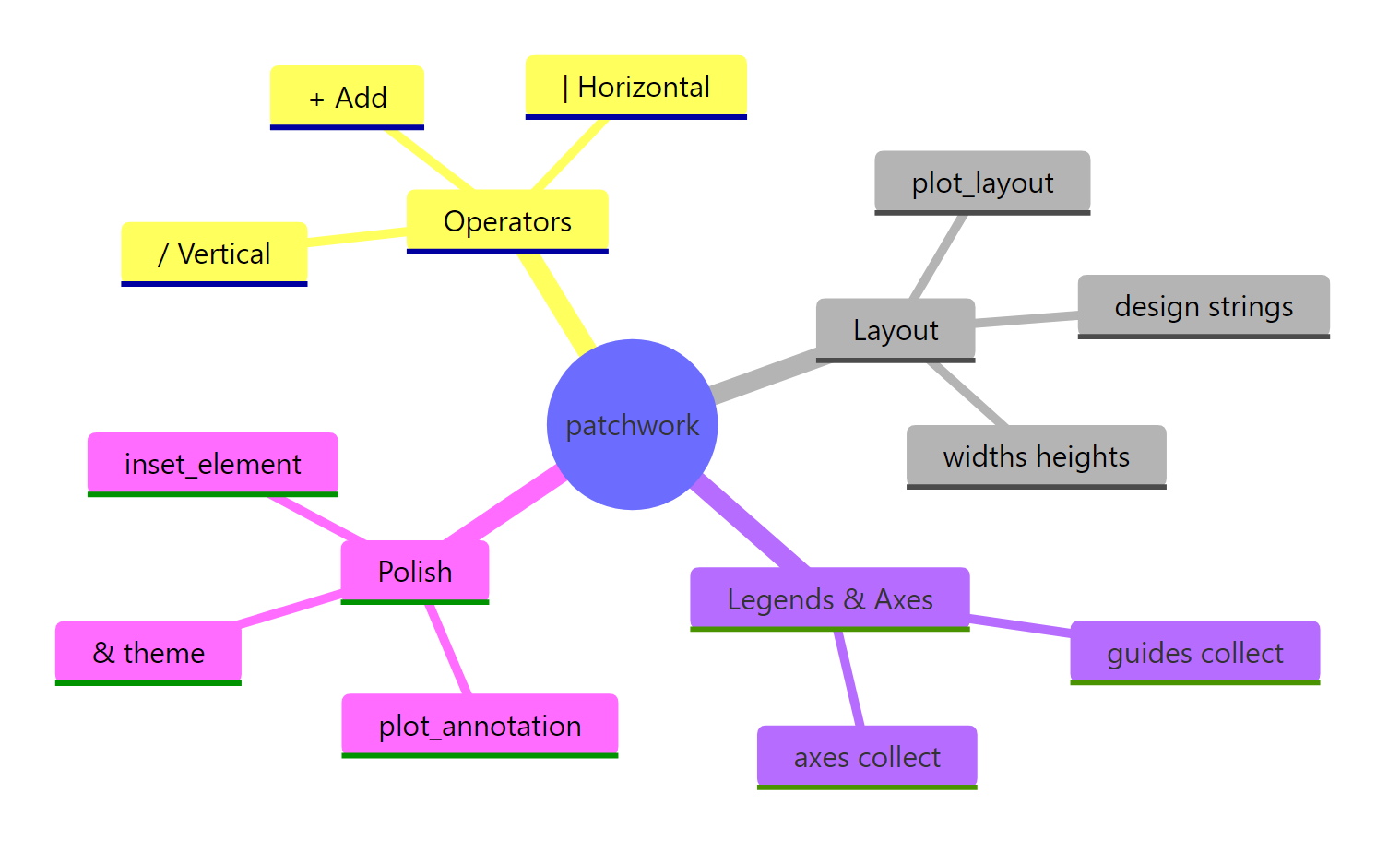 Overview of the patchwork package's main features