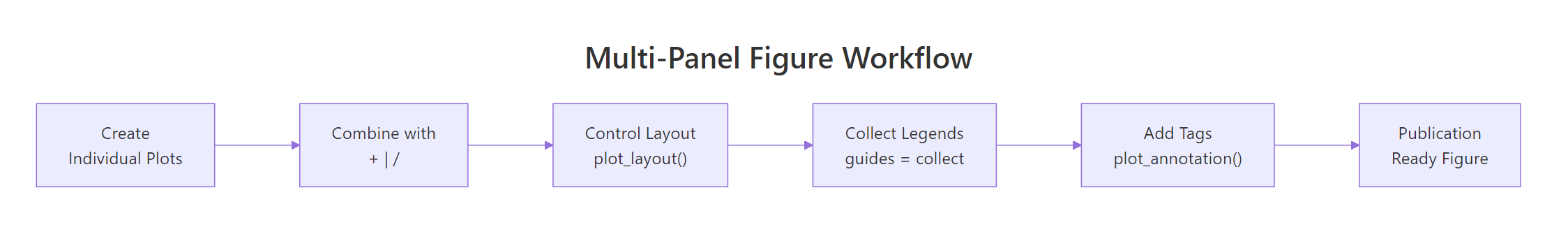 The multi-panel figure workflow from individual plots to publication-ready output