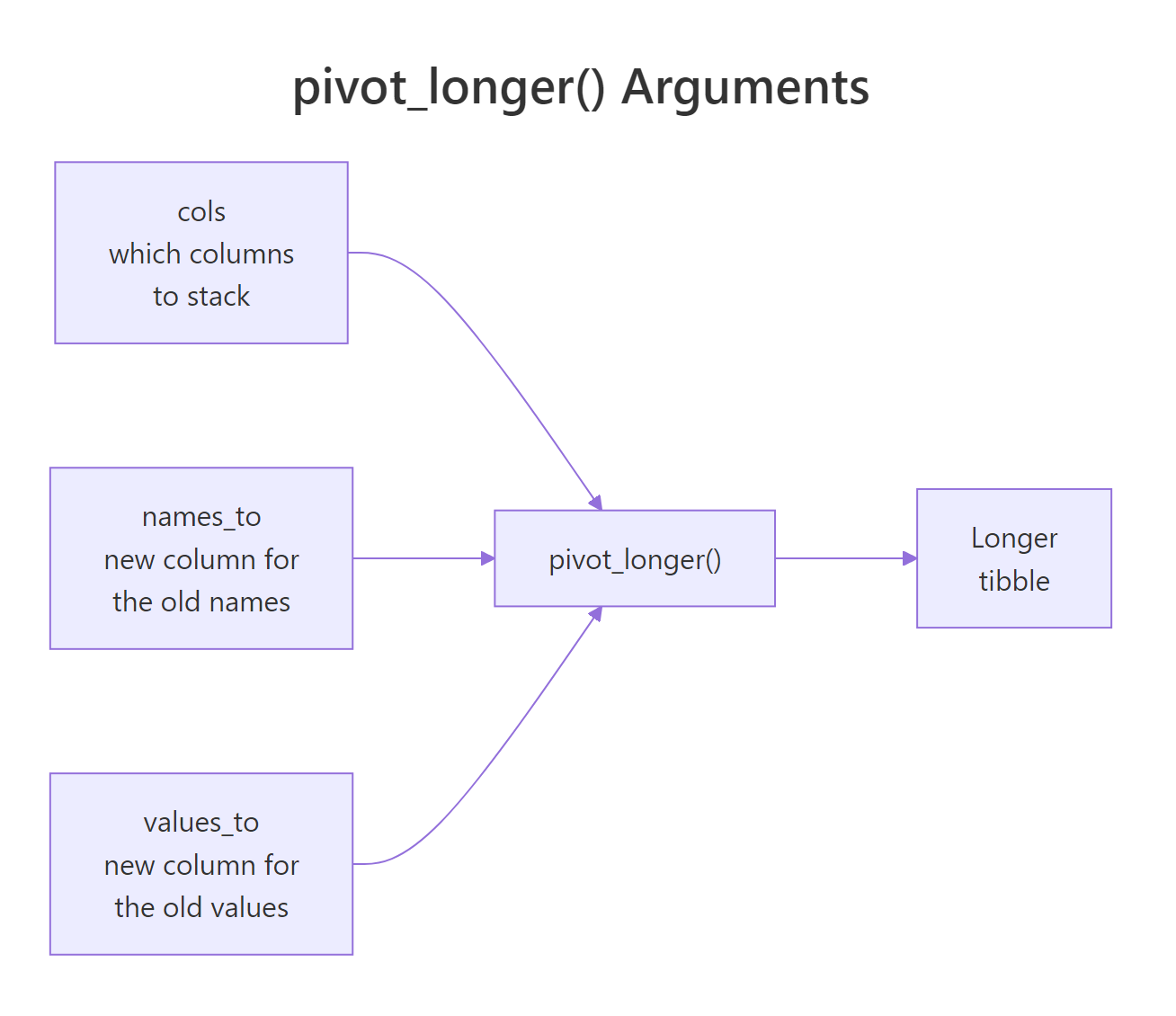 pivot_longer() needs three answers: which columns, a name column, a value column.