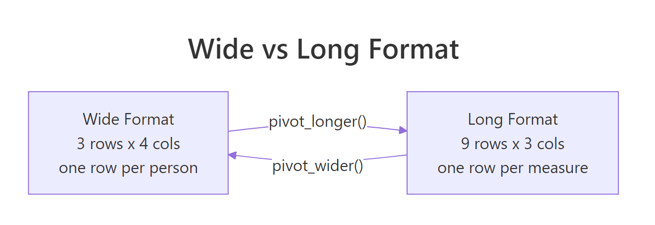 Wide and long are two shapes for the same data.