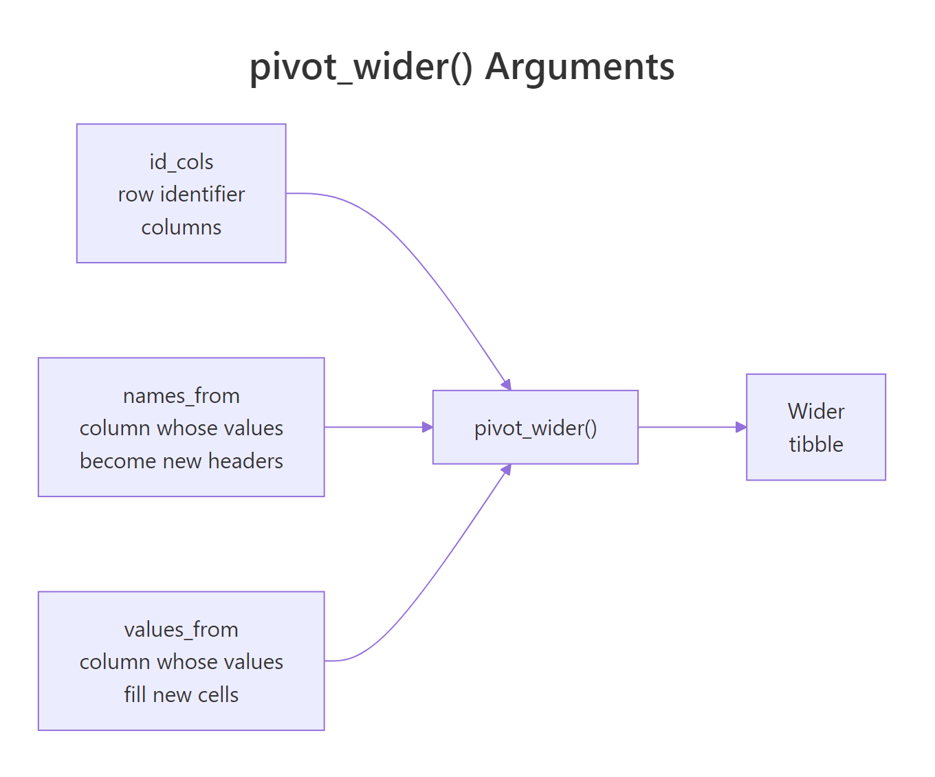 pivot_wider() needs to know the identifier, the name source, and the value source.