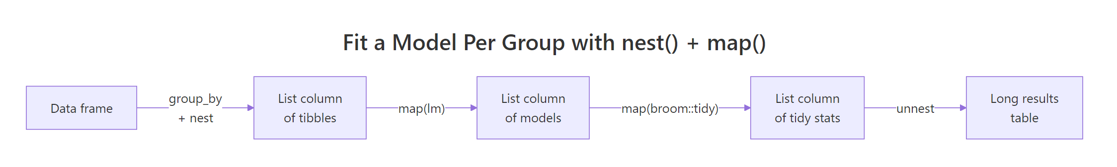 Diagram showing the nest, map, tidy, unnest pipeline that fits a model per group