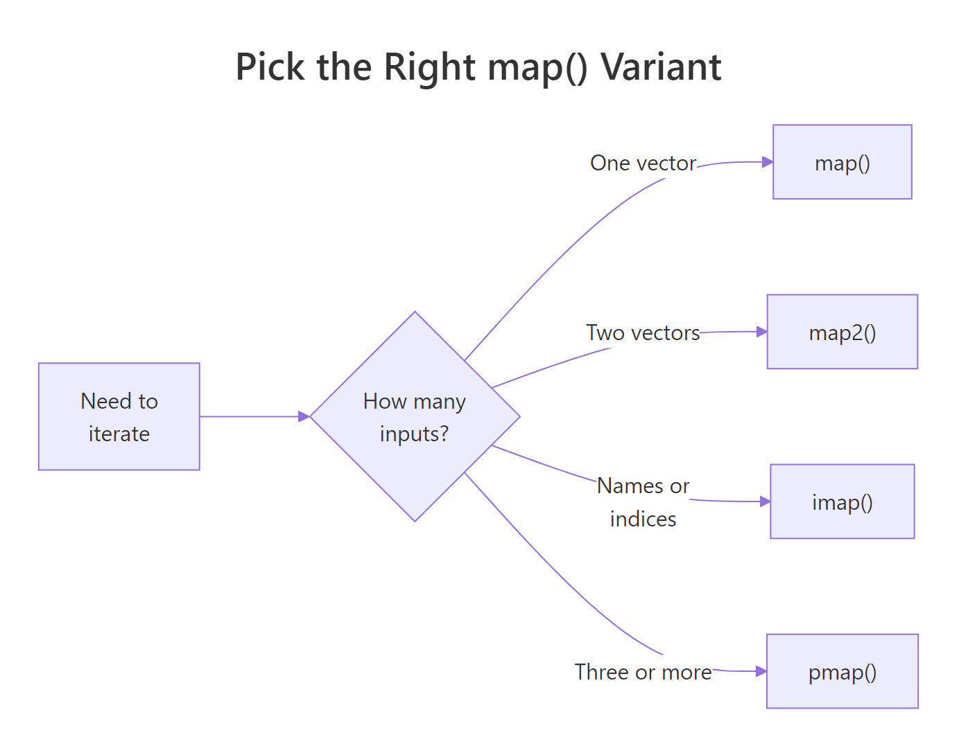 Diagram showing how to pick the right map variant by counting parallel inputs
