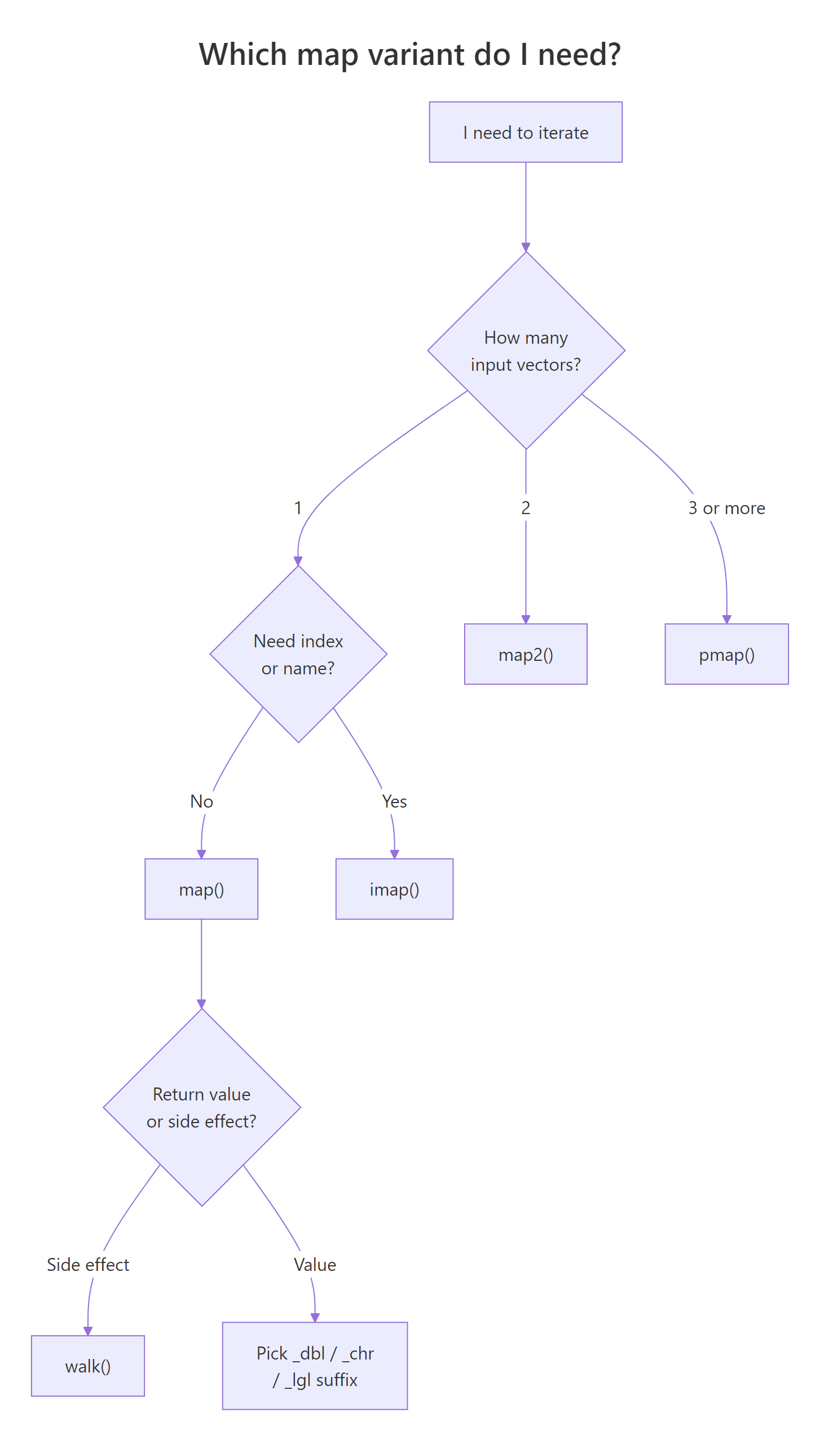 Pick the right map variant in three questions: how many inputs, need index/name, return value or side effect.