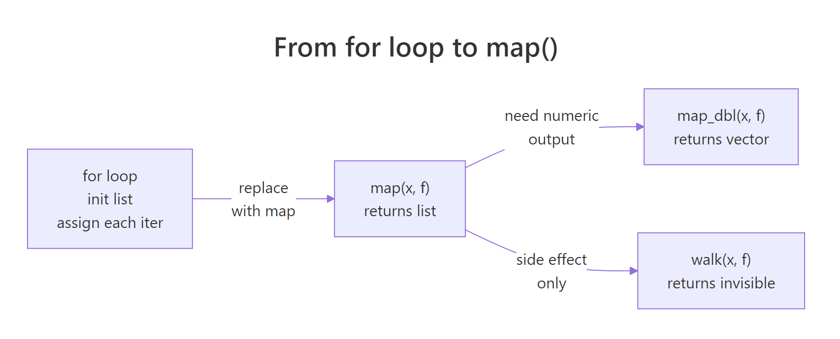 From a hand-rolled for loop to map(), map_dbl(), and walk(), same iteration pattern, different return types.