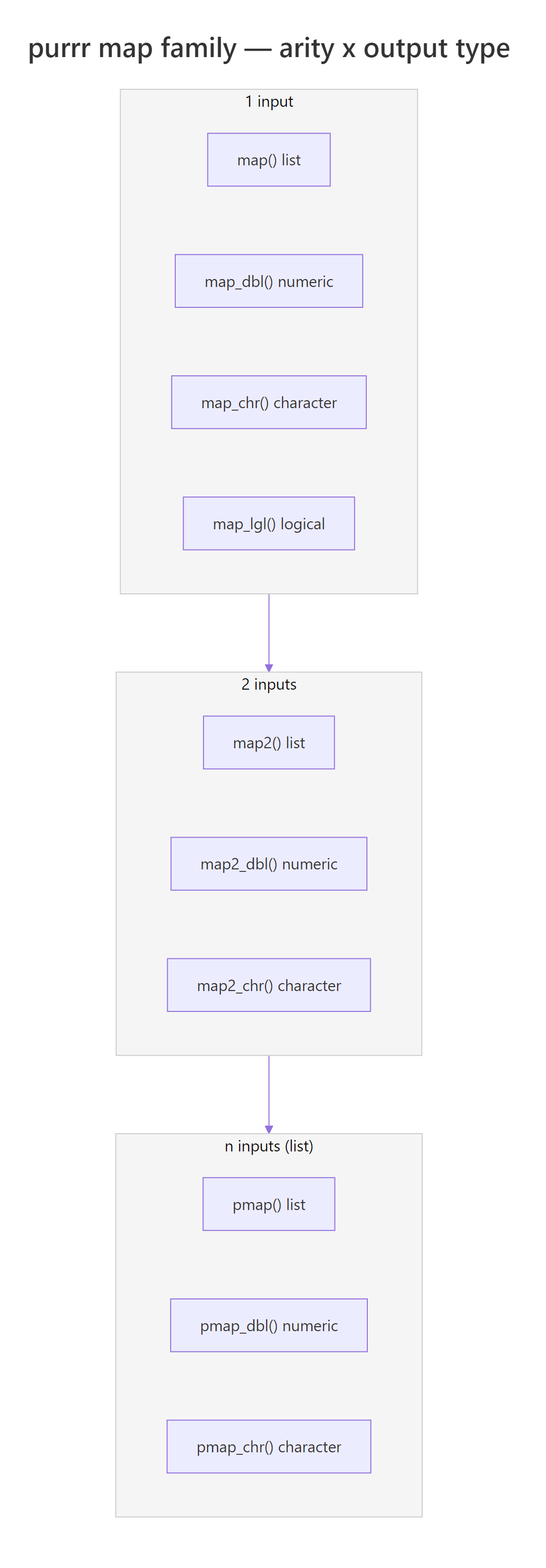 The purrr map family arranged by input arity (rows) and output type (columns).
