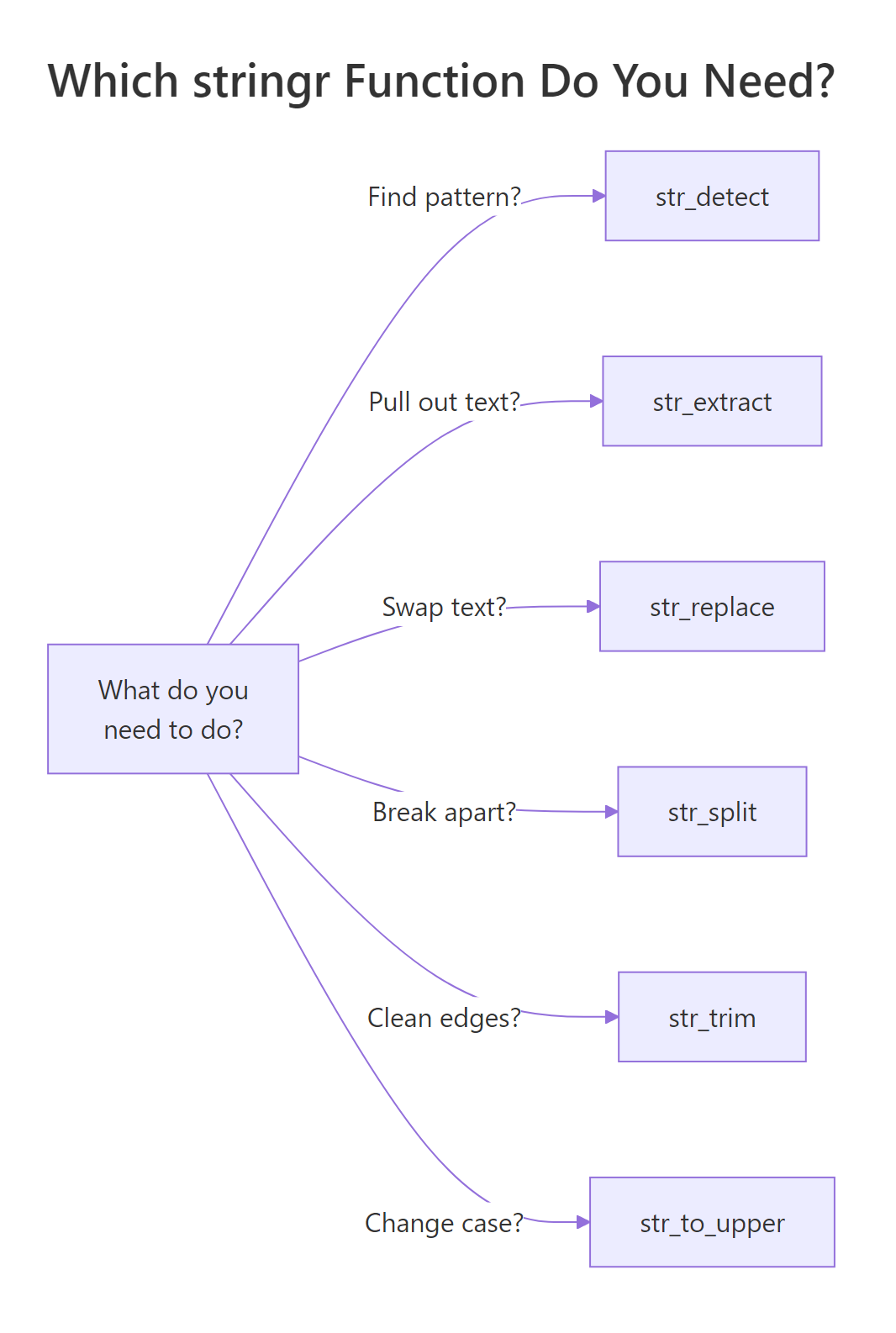 Choosing the right stringr function