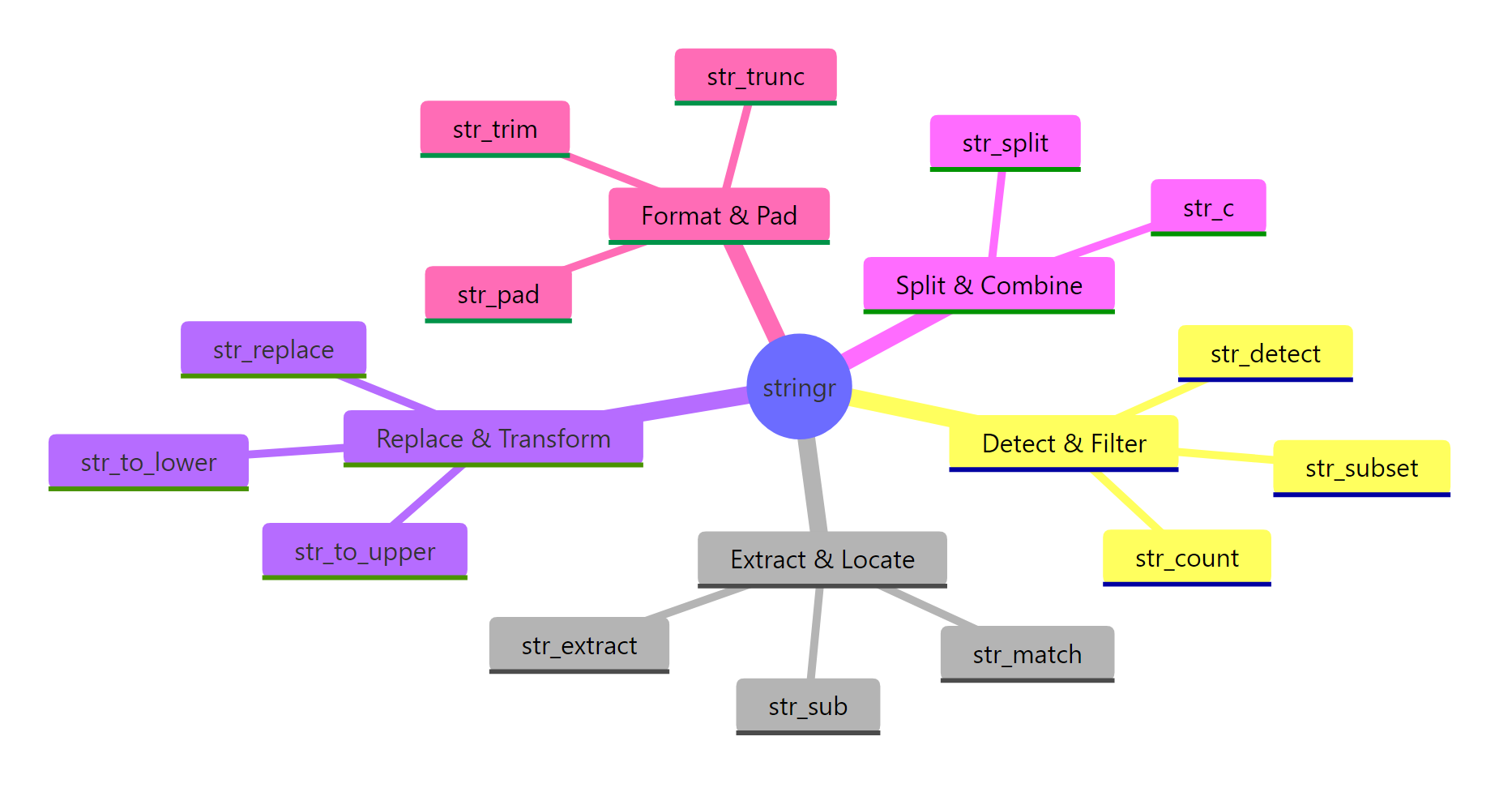 stringr function families