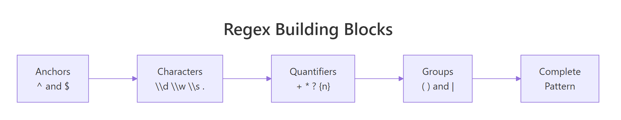 Regex building blocks