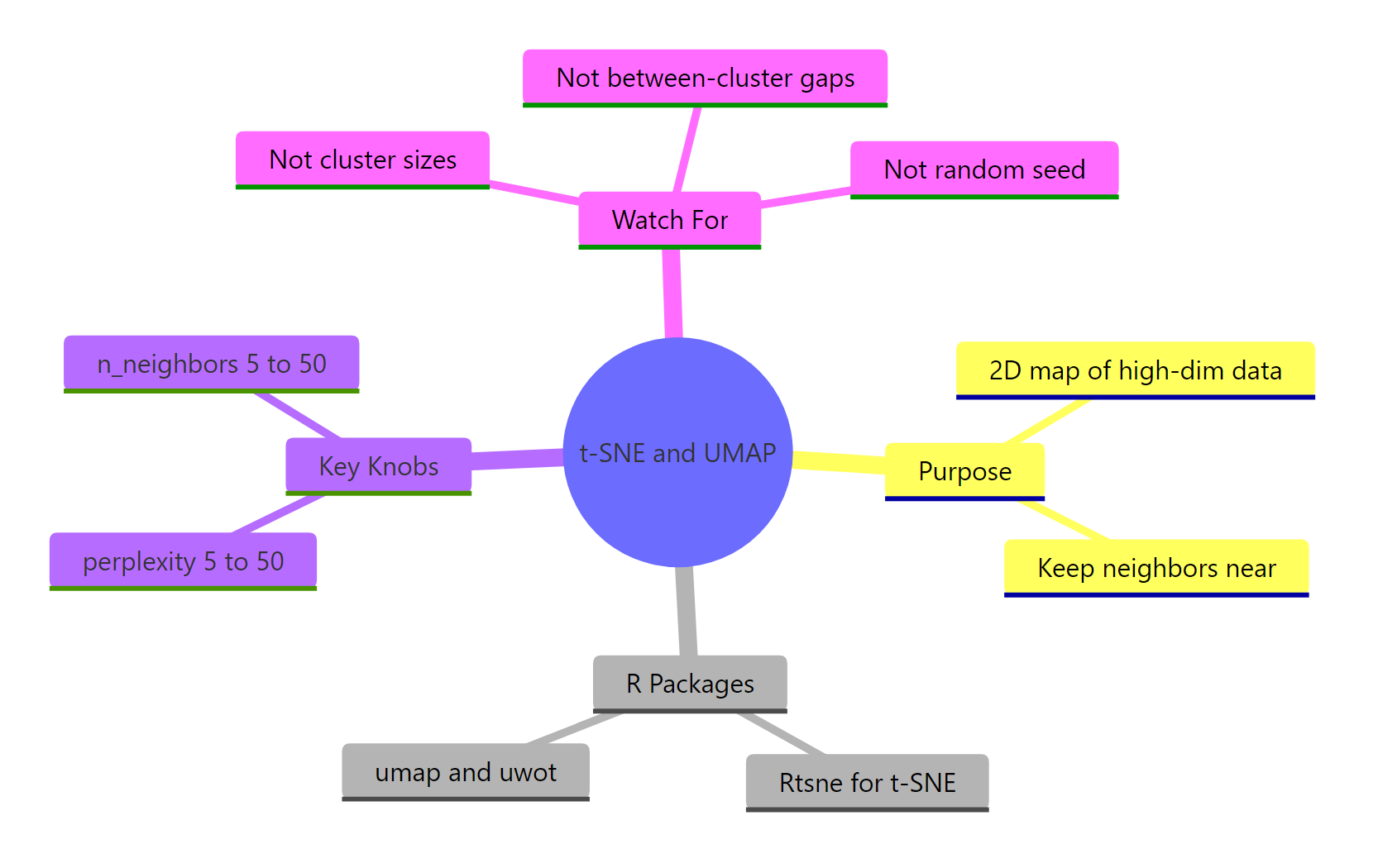 Overview of what t-SNE and UMAP do, their key knobs, and common traps.
