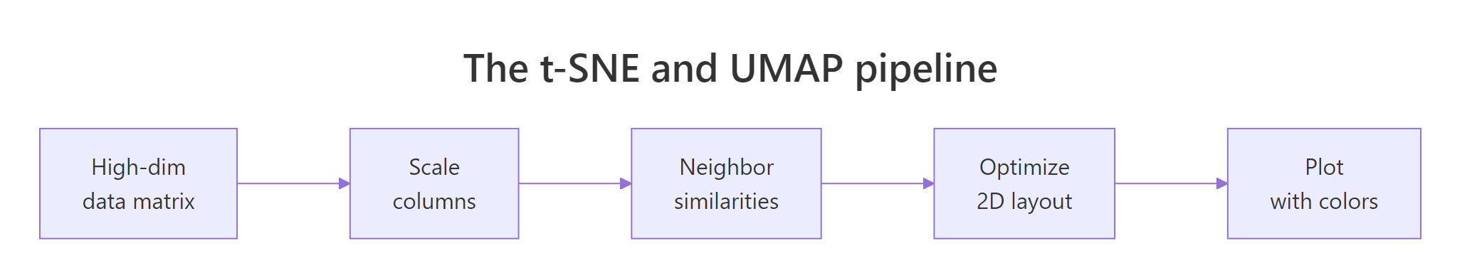 The shared pipeline of t-SNE and UMAP.