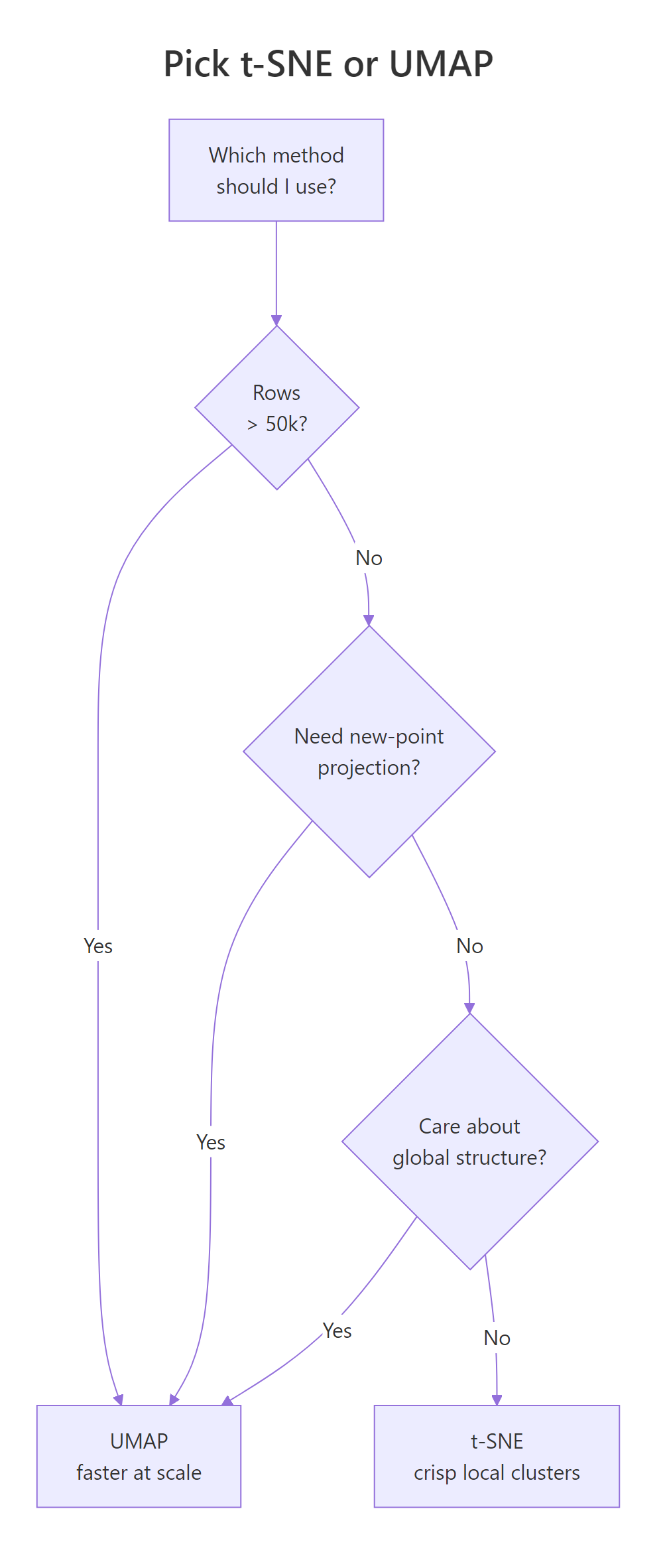 A quick decision guide for picking between t-SNE and UMAP.
