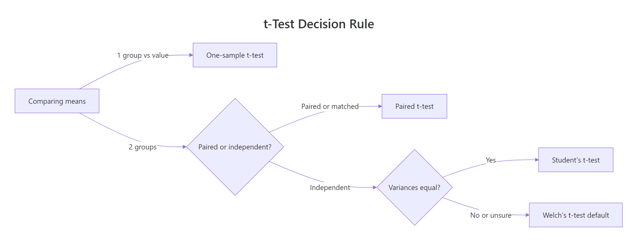 t-test decision rule flowchart