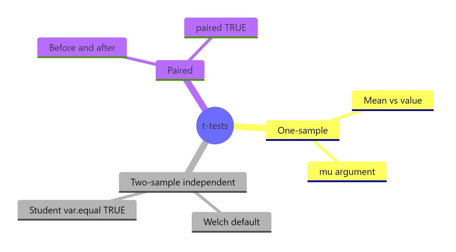 t-test variants mindmap