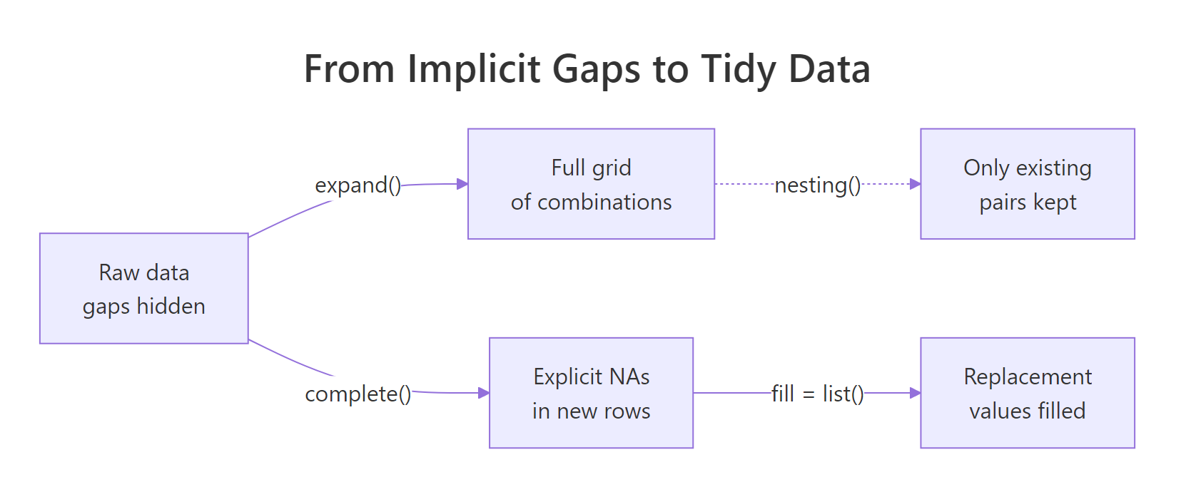 From raw data with gaps, expand() builds the full grid, complete() fills in explicit NAs, and a fill list replaces them with sensible defaults.